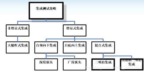 軟件測(cè)試過(guò)程的關(guān)鍵環(huán)節(jié) 單元測(cè)試、集成測(cè)試與系統(tǒng)測(cè)試