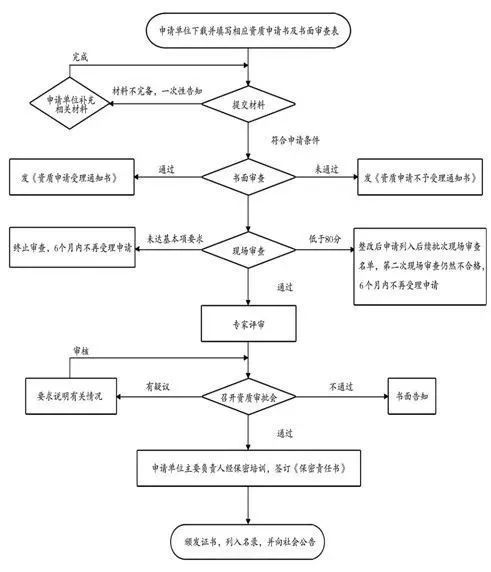 涉密信息系統(tǒng)集成資質(zhì) 全面介紹、申請(qǐng)流程與常見(jiàn)問(wèn)題解答